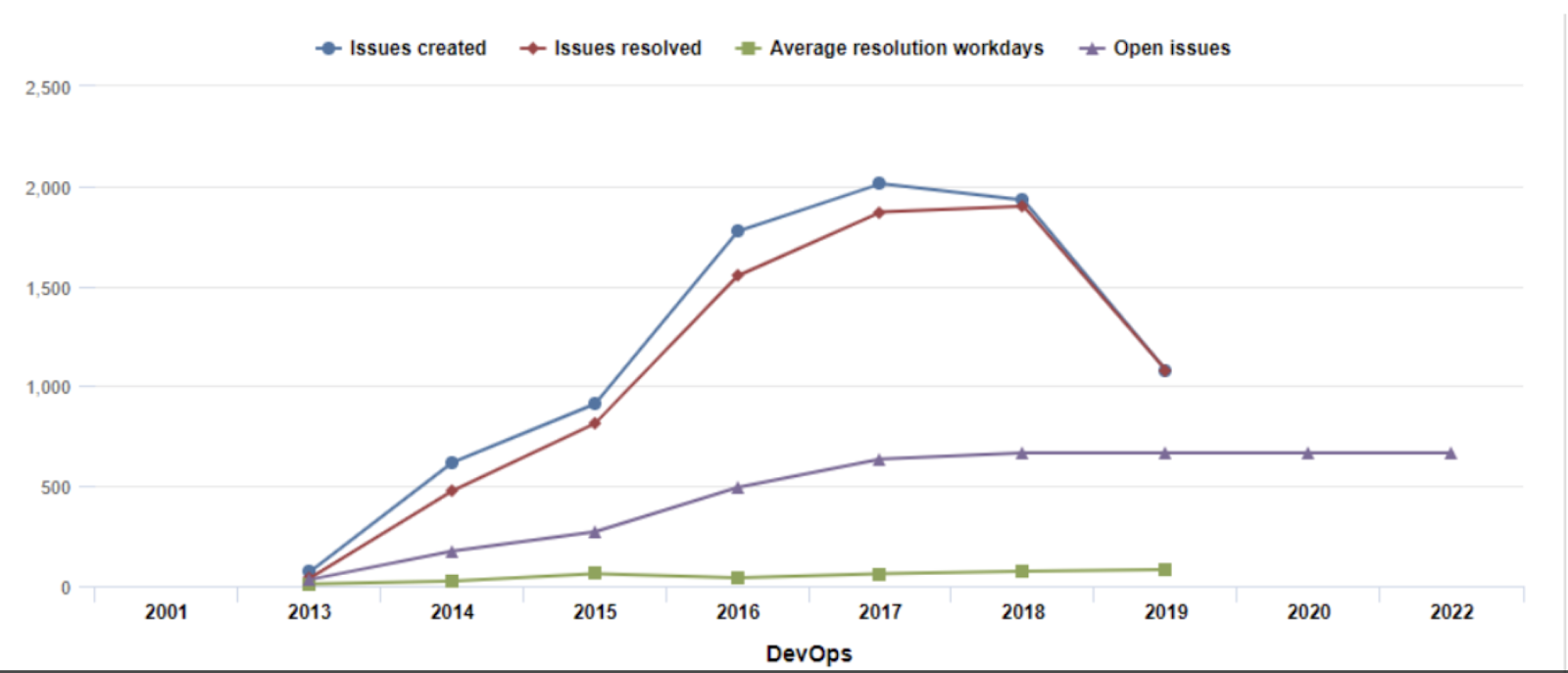 Gráfico de DevOps